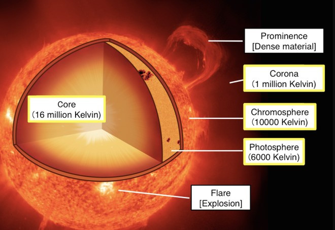 Bí ẩn nhiều năm của Mặt Trời vừa được giải mã ảnh 2 Bí ẩn nhiều năm của Mặt Trời vừa được giải mã