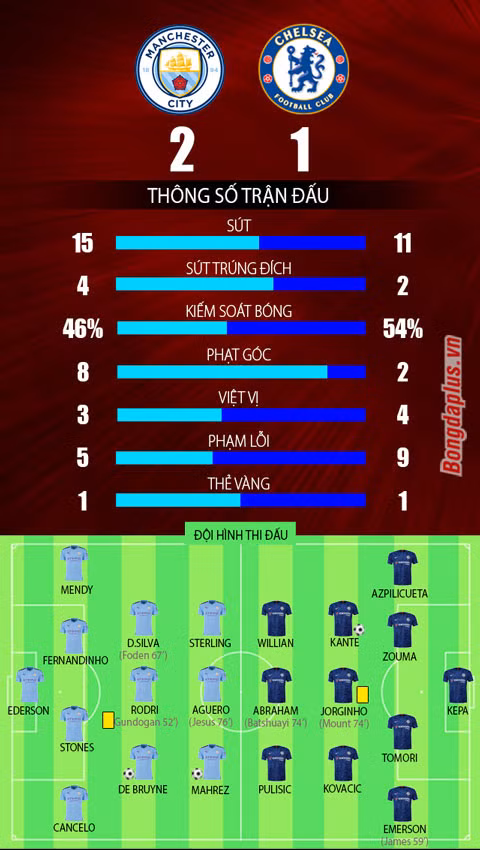 Bản lĩnh lên tiếng, Man City đưa Chelsea trở lại mặt đất