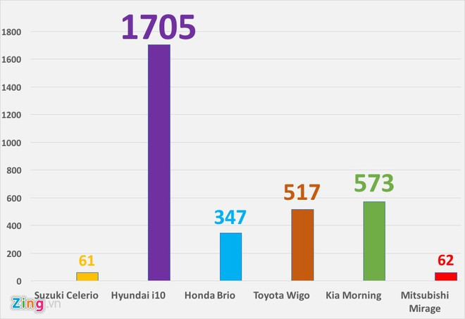 Toyota Wigo, Kia Morning, Hyundai Grand i10 ồ ạt giảm giá ảnh 2 Toyota Wigo, Kia Morning, Hyundai Grand i10 ồ ạt giảm giá