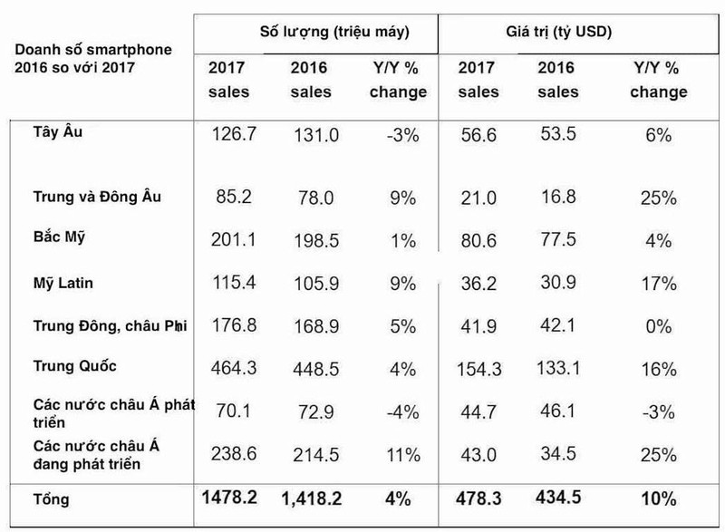 gia smartphone tang cao nhat trong lich su nguoi mua van khong giam