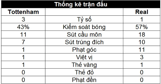 lan dau danh bai real tottenham hien ngang tien vao vong knock out