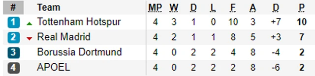 lan dau danh bai real tottenham hien ngang tien vao vong knock out
