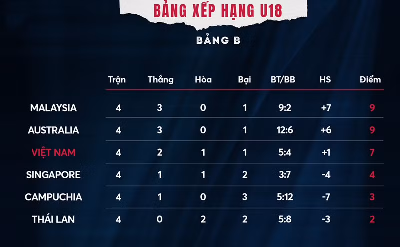 CHÍNH THỨC: BTC điều chỉnh lịch thi đấu bảng B U18 Đông Nam Á