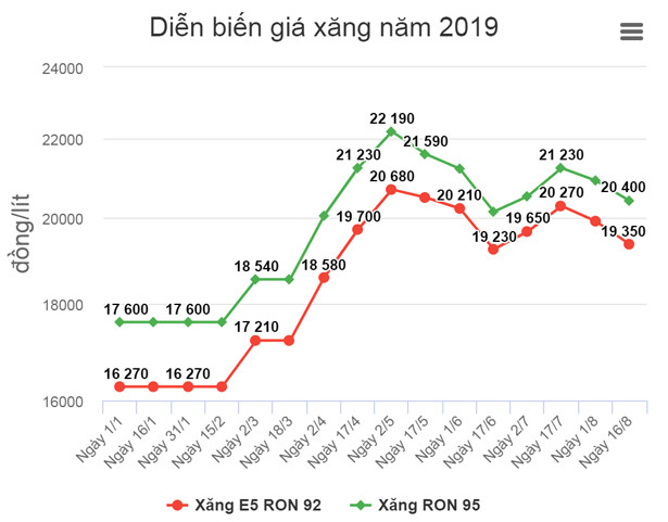 Giá xăng dầu đồng loạt giảm từ 15h chiều nay