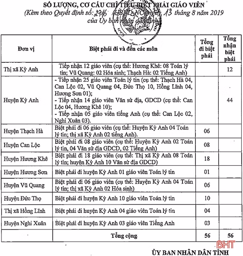 Hà Tĩnh phê duyệt 56 chỉ tiêu biệt phái giáo viên THCS giữa các huyện, thị