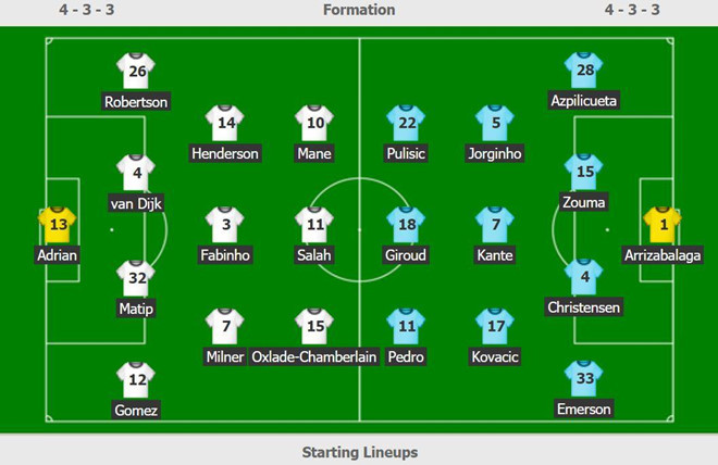 Liverpool giành siêu cúp châu Âu sau loạt luân lưu