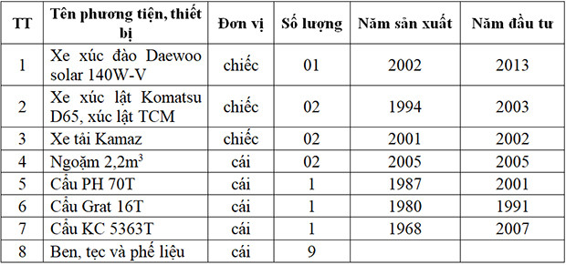 Đấu giá một số phương tiện, thiết bị cũ đã qua sử dụng