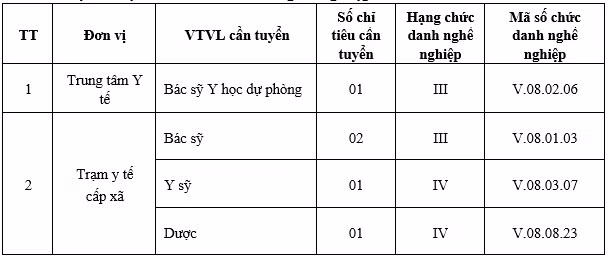 Thành phố Hà Tĩnh tuyển dụng 5 viên chức y tế