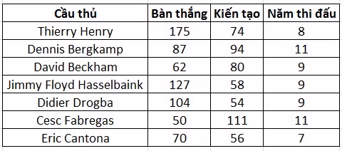 Kỷ lục chỉ 3 huyền thoại thực hiện được ở Ngoại hạng Anh