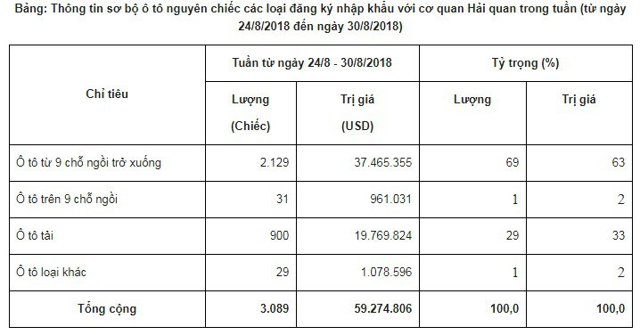 Người Việt chi gần 60 triệu USD nhập khẩu ôtô trong một tuần - Ảnh 1. Người Việt chi gần 60 triệu USD nhập khẩu ôtô trong một tuần