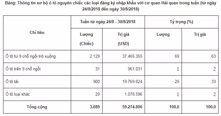 Người Việt chi gần 60 triệu USD nhập khẩu ôtô trong một tuần