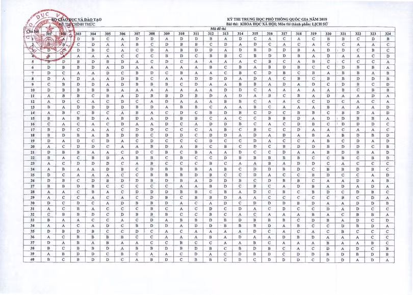 Bộ GD-ĐT công bố đáp án các môn thi trắc nghiệm THPT Quốc gia 2019