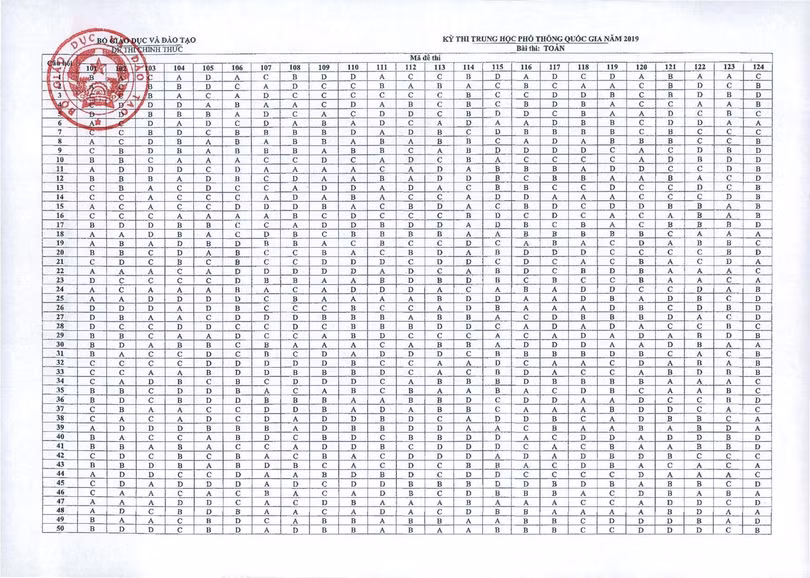 Bộ GD-ĐT công bố đáp án các môn thi trắc nghiệm THPT Quốc gia 2019