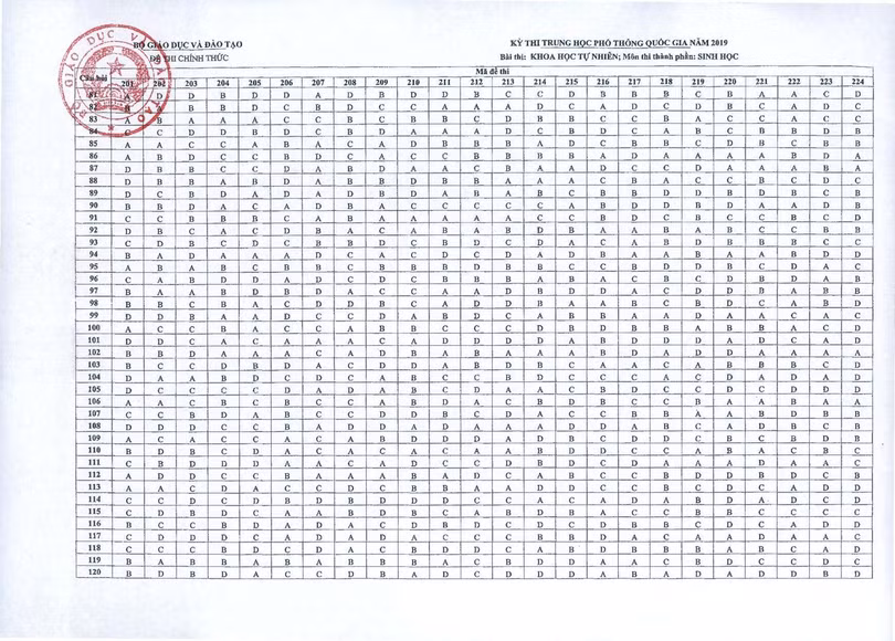 Bộ GD-ĐT công bố đáp án các môn thi trắc nghiệm THPT Quốc gia 2019