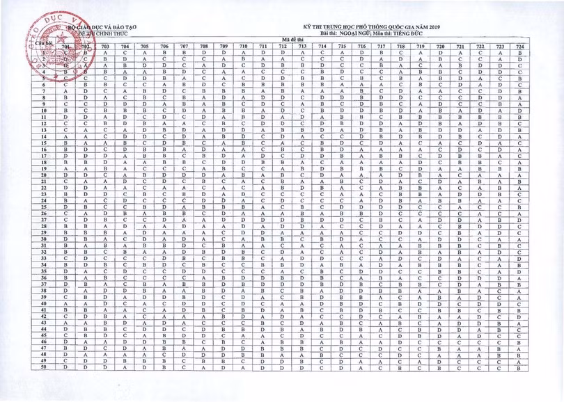 Bộ GD-ĐT công bố đáp án các môn thi trắc nghiệm THPT Quốc gia 2019