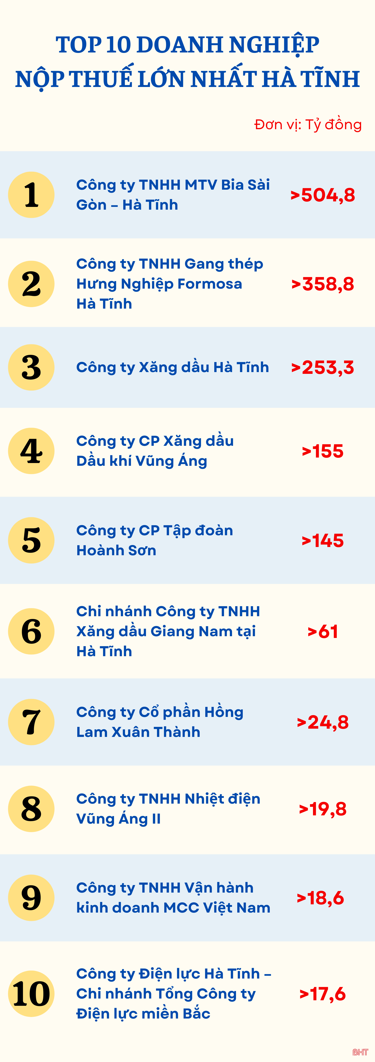 Top 10 doanh nghiệp nộp thuế lớn nhất Hà Tĩnh