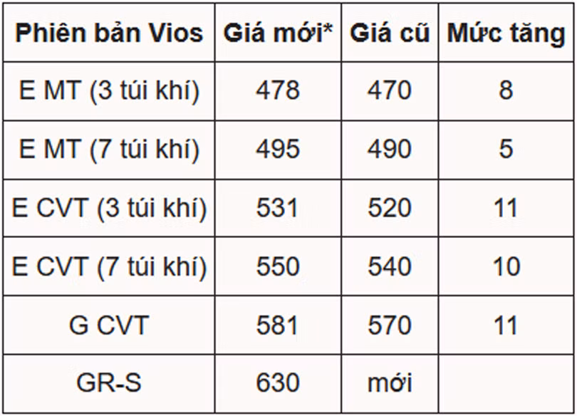 Toyota Vios 2021 ra mắt, giá cao nhất 638 triệu đồng