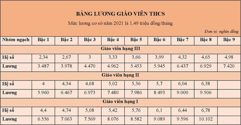 Chi tiết bảng lương giáo viên áp dụng từ ngày 20/3