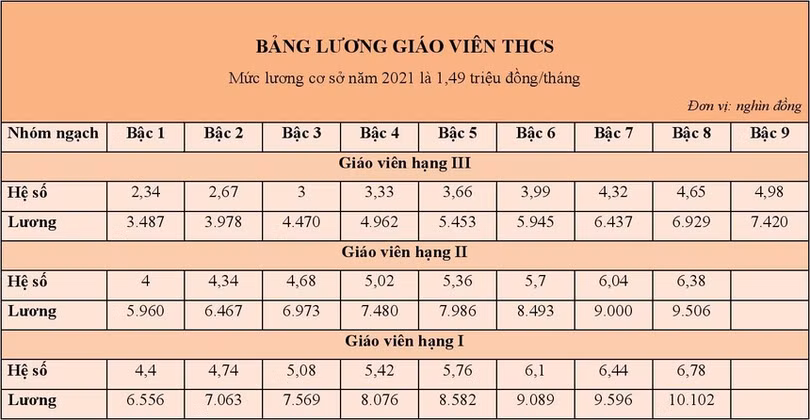 Chi tiết bảng lương giáo viên áp dụng từ ngày 20/3