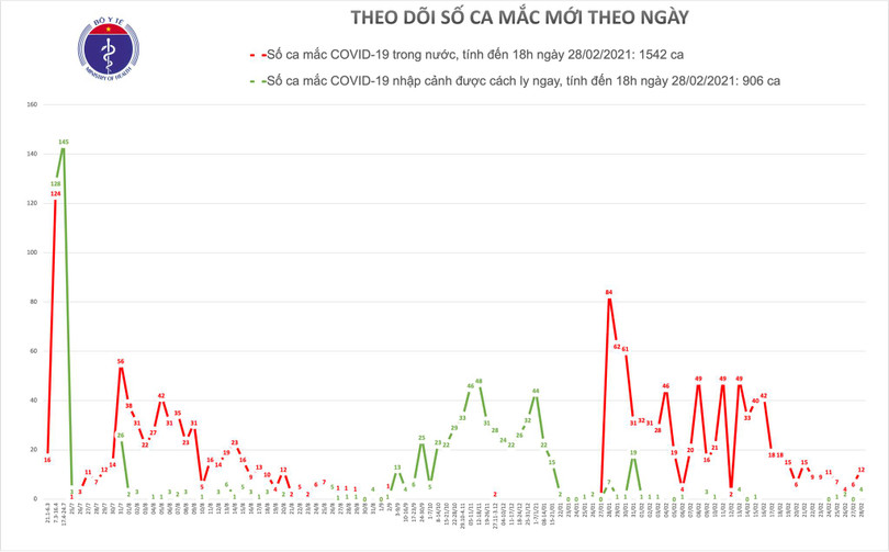 Chiều 28/2, có 16 ca mắc COVID-19, trong đó Hải Dương 12 ca