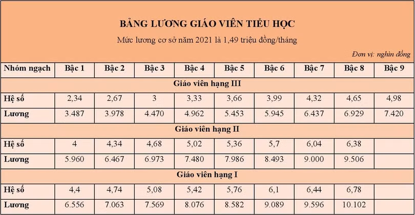 Chi tiết bảng lương giáo viên áp dụng từ ngày 20/3