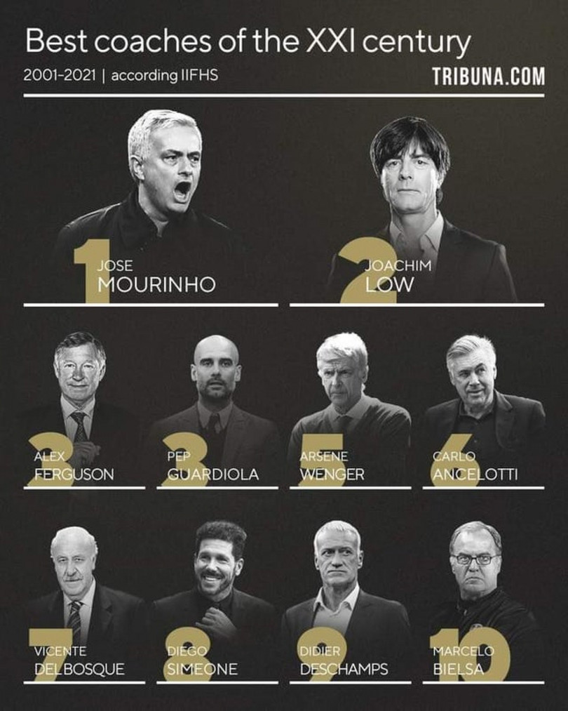 Jose Mourinho đứng đầu top 10 HLV xuất sắc nhất thế kỷ 21