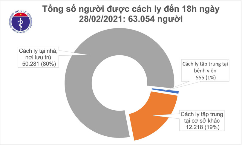 Chiều 28/2, có 16 ca mắc COVID-19, trong đó Hải Dương 12 ca