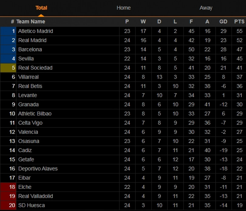 Cuộc đua vô địch La Liga 2020/2021 hấp dẫn, khó lường