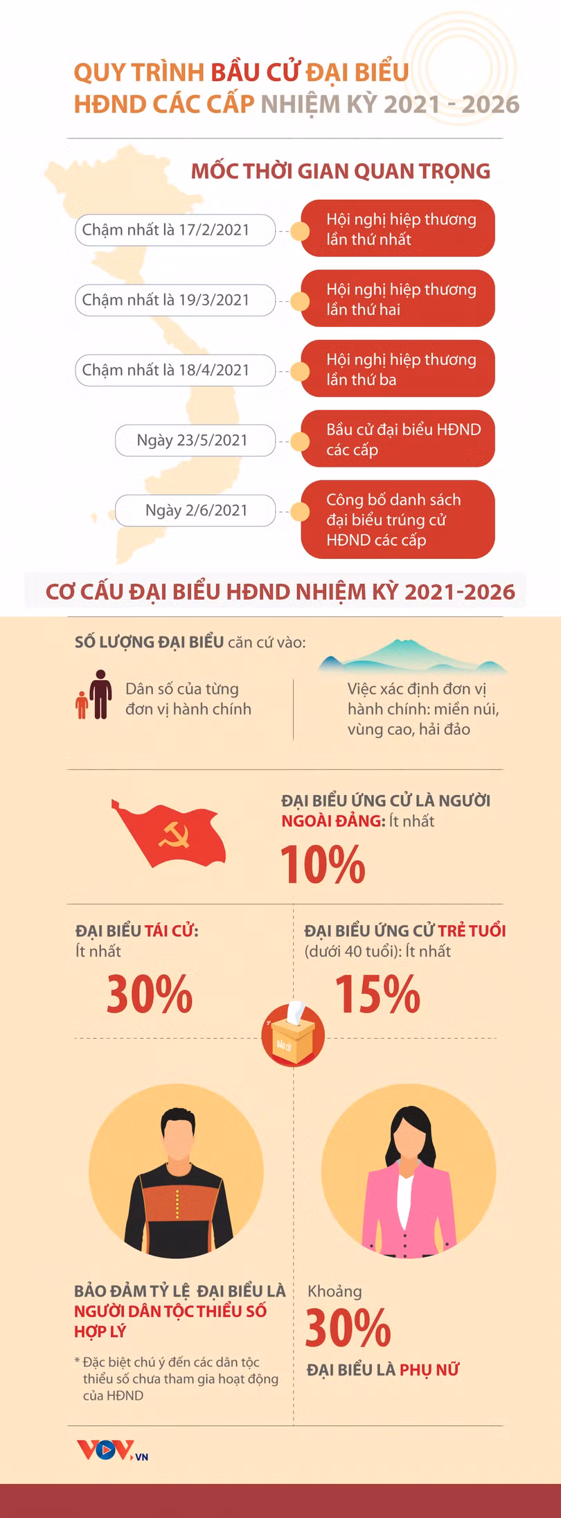 Quy trình bầu cử đại biểu HĐND các cấp nhiệm kỳ 2021 - 2026
