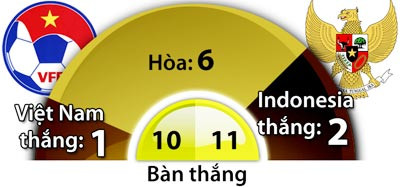 19h00 ngay 7 12 viet nam vs indonesia tin o hoa hong