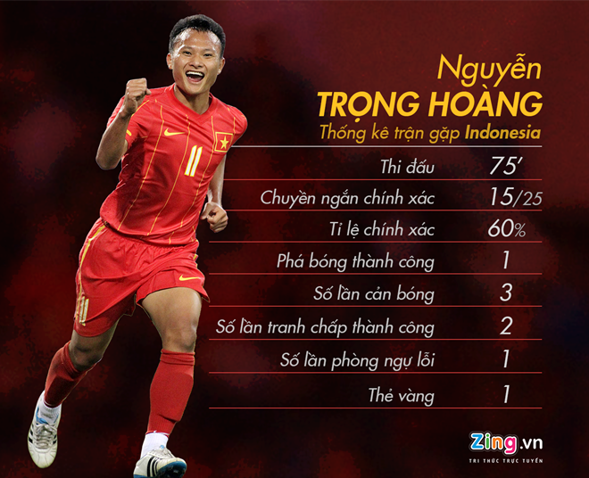 Trọng Hoàng đã chơi khá tệ ở trận lượt đi với Indonesia. Đồ họa: Trí Mai. tuyen viet nam can them chat hagl de nguoc dong