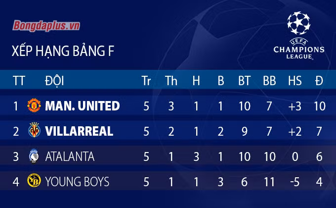 Kết quả bóng đá Villarreal 0-2 Man United: Quỷ đỏ vào vòng 1/8 Champions League