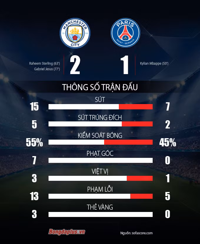 Thua ngược trước Man City, PSG vẫn cùng chủ nhà qua vòng bảng