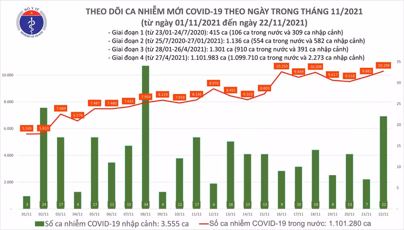 Ngày 22/11: Có 10.321 ca mắc COVID-19, trong đó TP HCM, Cần Thơ và Tây Ninh tăng