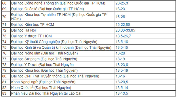 Các trường đại học công bố điểm chuẩn năm 2019
