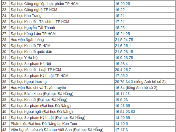 Các trường đại học công bố điểm chuẩn năm 2019