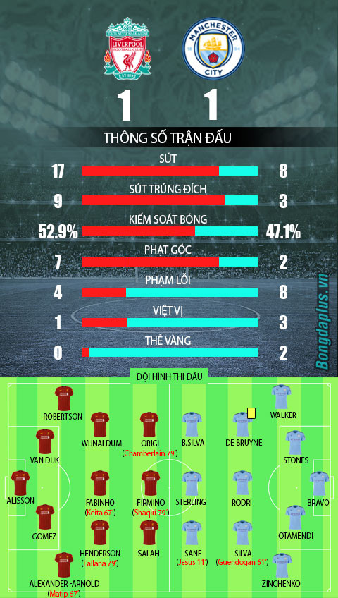 Hạ Liverpool trên chấm luân lưu, Man City bảo vệ thành công Siêu cúp Anh ảnh 6 Hạ Liverpool trên chấm luân lưu, Man City bảo vệ thành công Siêu cúp Anh