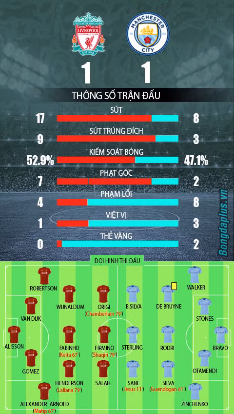 Hạ Liverpool trên chấm luân lưu, Man City bảo vệ thành công Siêu cúp Anh