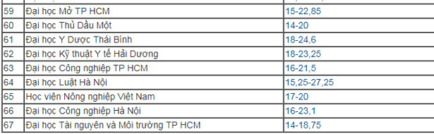 Các trường đại học công bố điểm chuẩn năm 2019