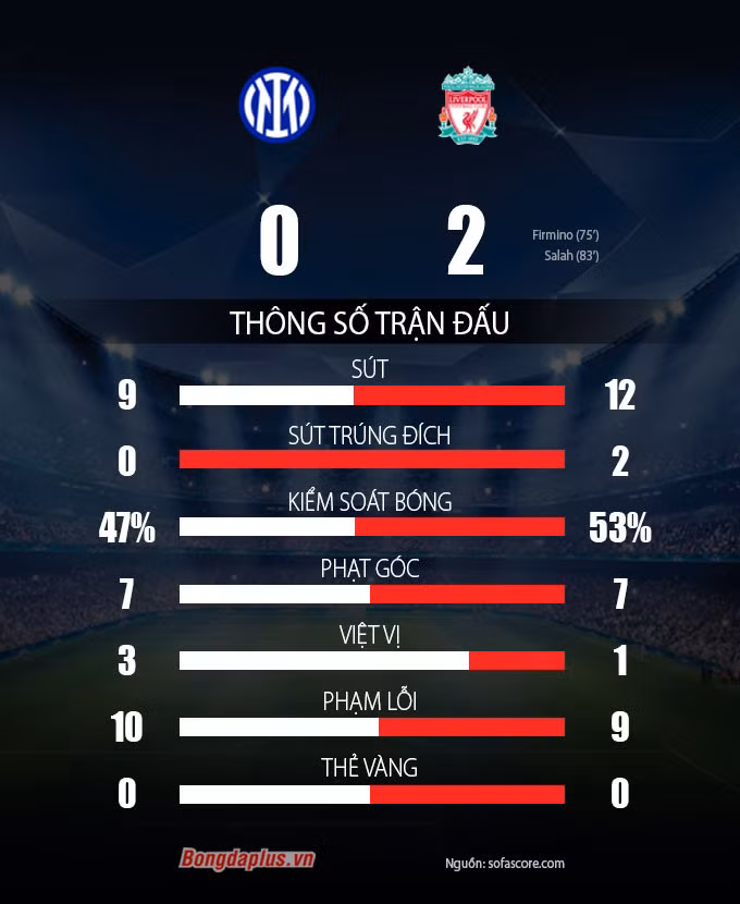 Thắng cách biệt trên sân Inter, Liverpool đặt 1 chân vào tứ kết Champions League 2021/22