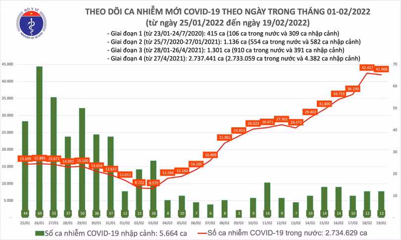 Ngày 19/2: Có 41.980 ca COVID-19 mới, Bắc Ninh tăng gần gấp đôi số mắc hôm qua