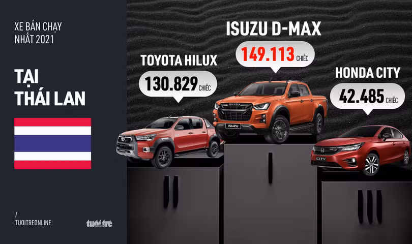 Gu xe bán chạy ở Đông Nam Á: “Công thức chung” là xe Nhật, xe Hàn và xe nội địa