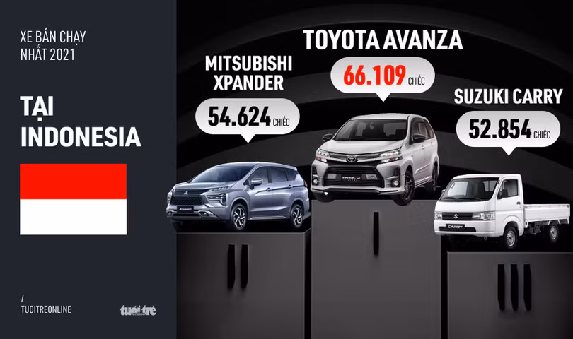 Gu xe bán chạy ở Đông Nam Á: “Công thức chung” là xe Nhật, xe Hàn và xe nội địa