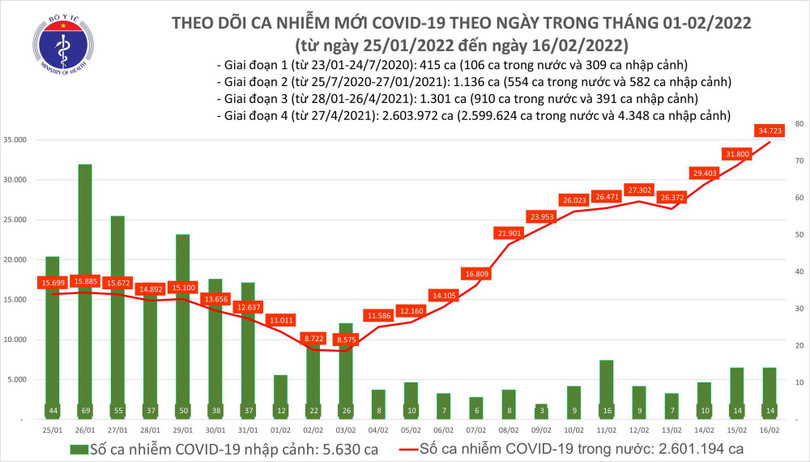 Ngày 17/2: Số mắc mới COVID-19 tại 62 tỉnh, thành đã tăng lên 36.200 ca - Ảnh 1. Số mắc mới COVID-19 tại 62 tỉnh, thành đã tăng lên 36.200 ca