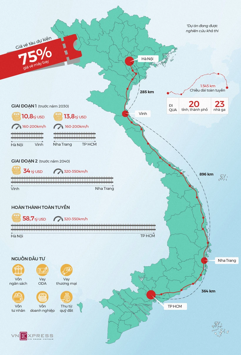 Hai giai đoạn dự kiến đầu tư của đường sắt tốc độ cao