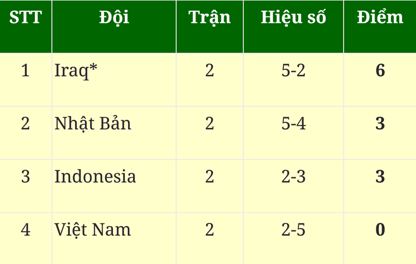 Bảng xếp hạng Asian Cup 2023 mới nhất