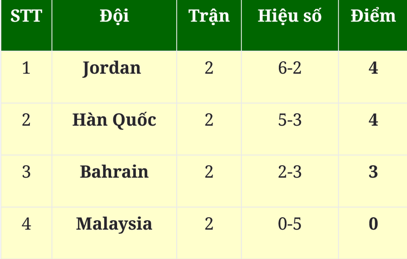 Bảng xếp hạng Asian Cup 2023 mới nhất
