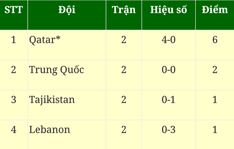 Bảng xếp hạng Asian Cup 2023 mới nhất