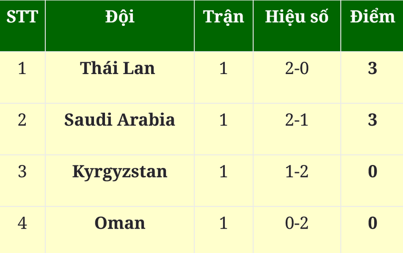 Bảng xếp hạng Asian Cup 2023 mới nhất