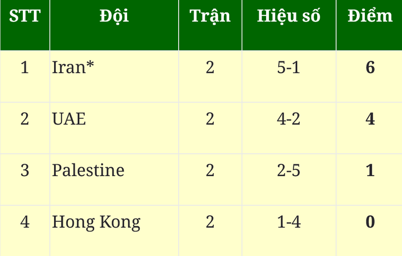 Bảng xếp hạng Asian Cup 2023 mới nhất